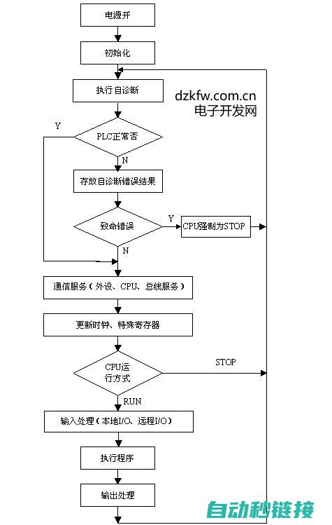 plc的梯形图和功能块图都可以为语句表